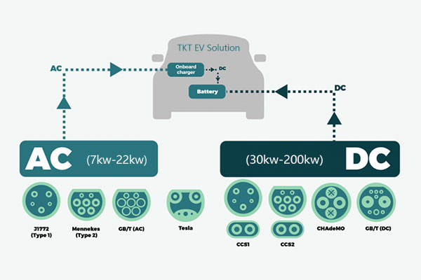 dc and ac ev charging station